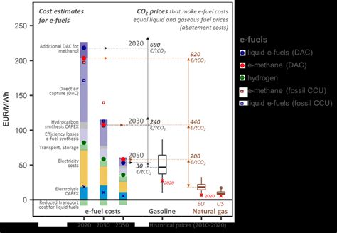 e methane|e methanol cost.